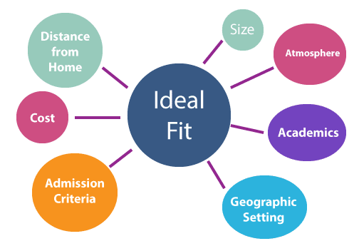 Finding the Right "Fit"